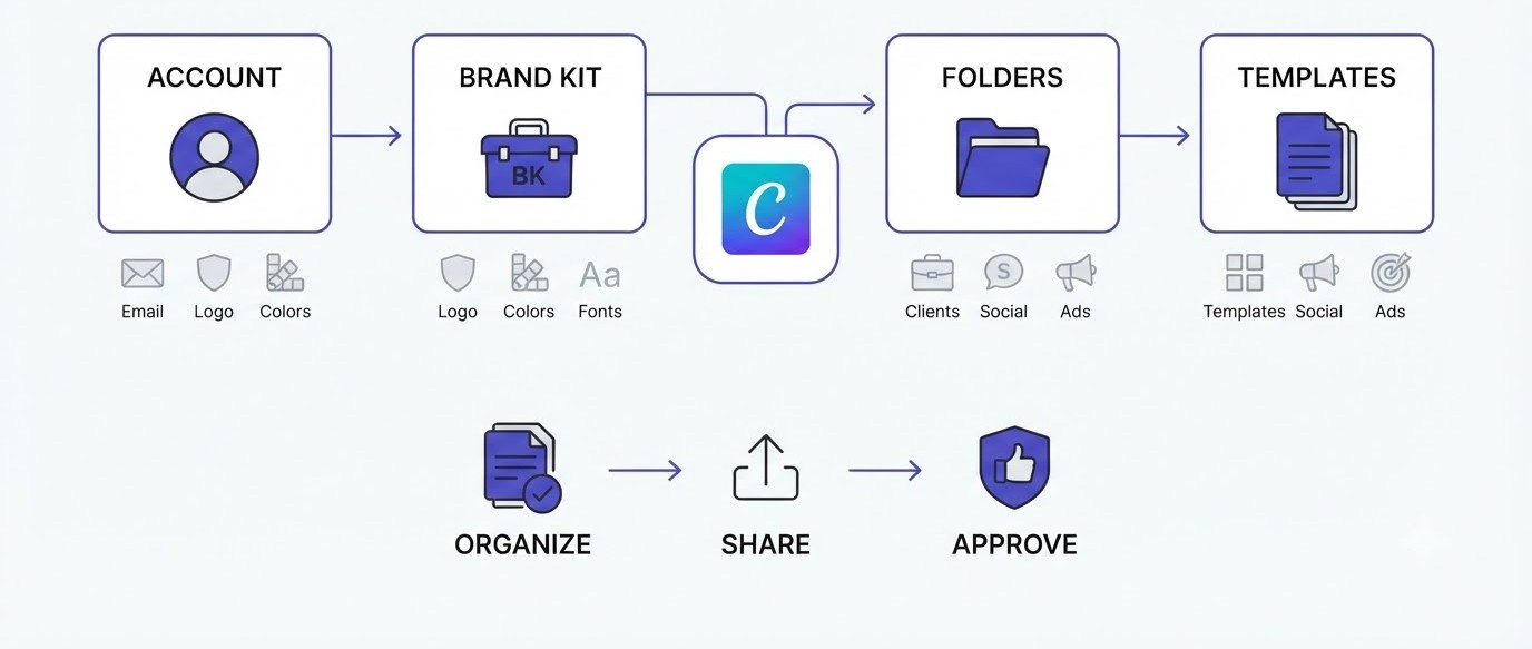 Canva for Digital Marketers