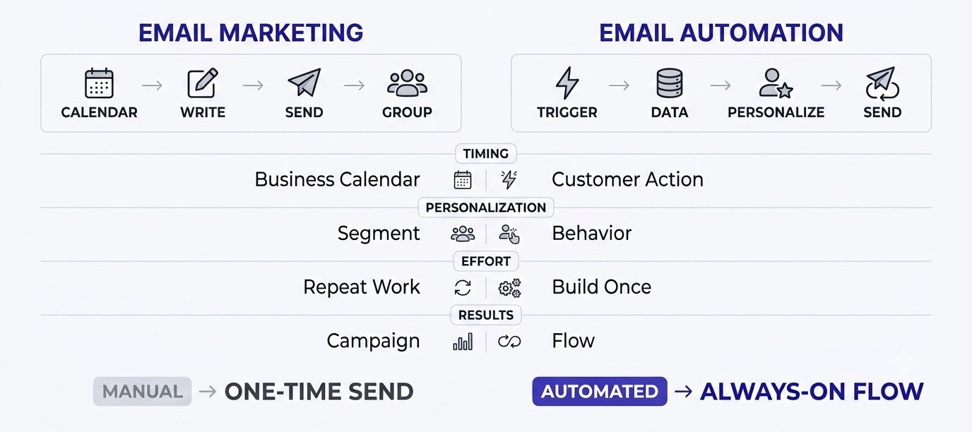 Email Marketing vs Email Automation