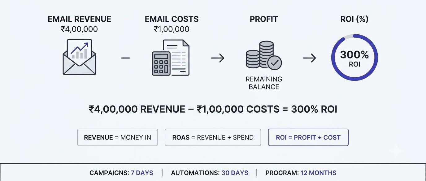 How to Measure Email Marketing ROI