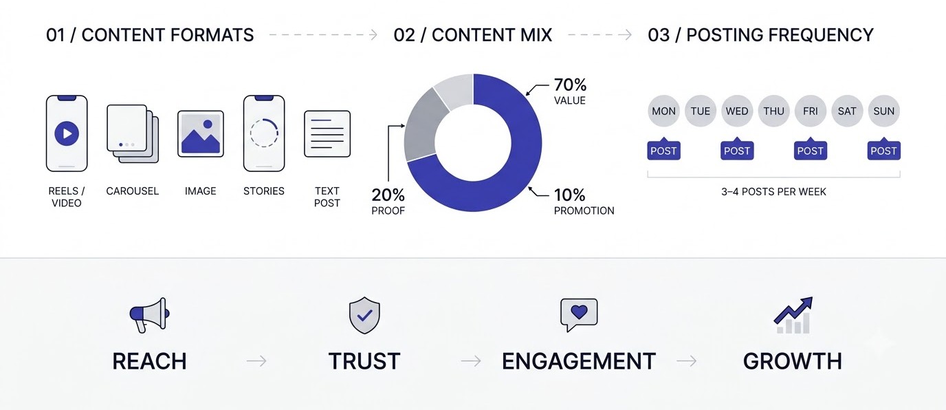 Pick Formats and Build Your Content Mix