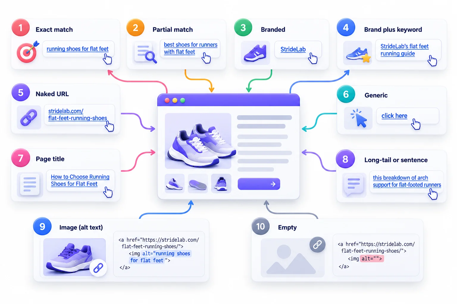 The 10 Types of Anchor Text (With Examples)