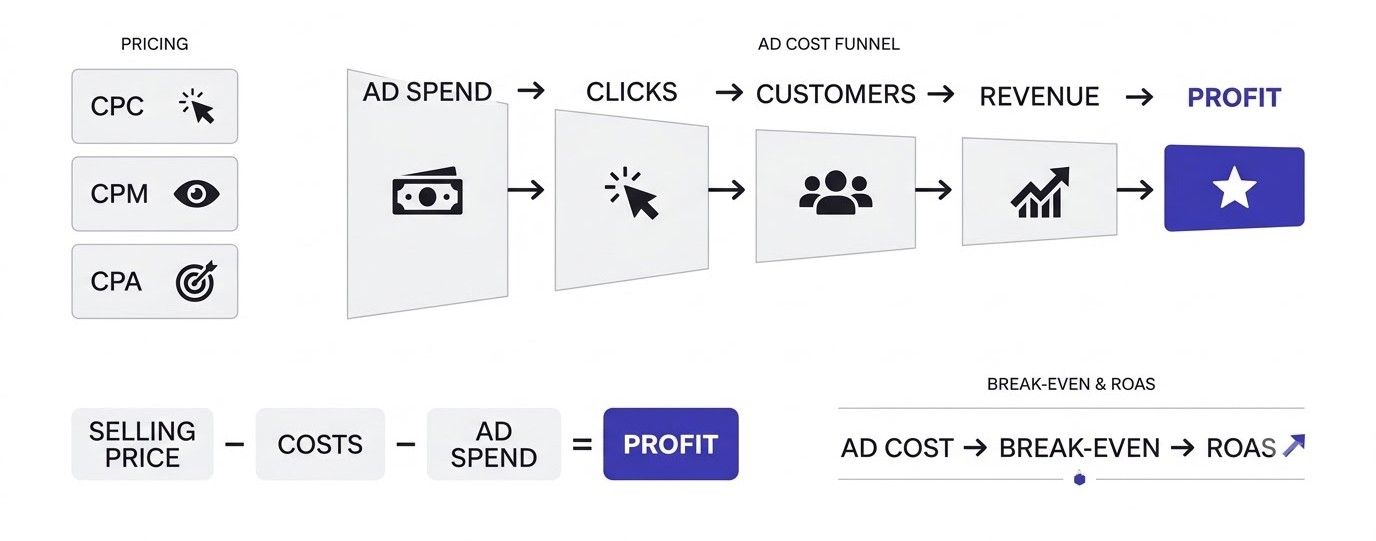 What Is Paid Advertising Going to Cost You