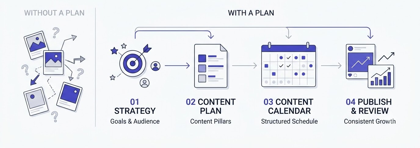 What Is a Social Media Content Plan